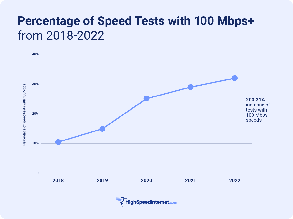 percentage of speed tests with 100 mbps or faster speeds