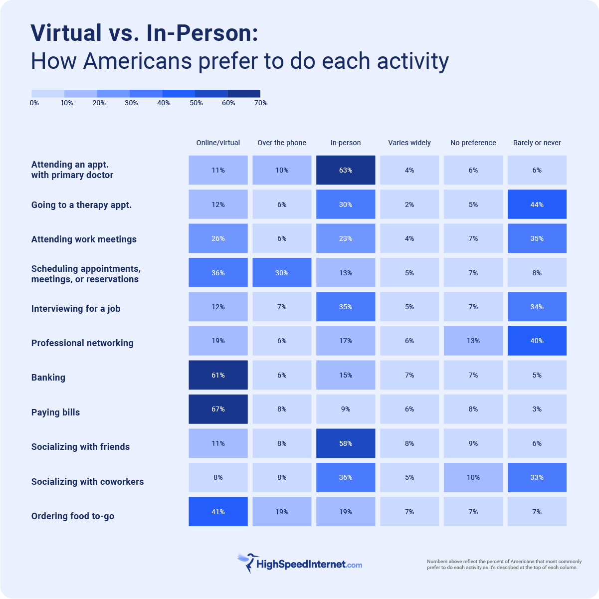 Virtual or in person? A heat map showing how Americans prefer to do each activity in 2023