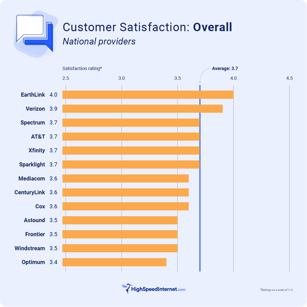 Bar chart showing the average satisfaction rate of customers for each major internet service provider